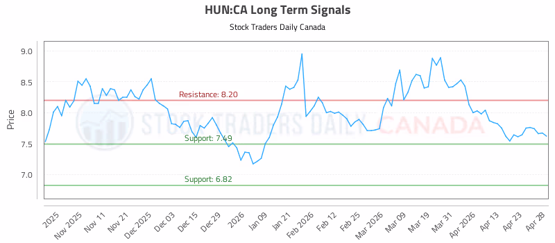 Stock Chart for HUN:CA