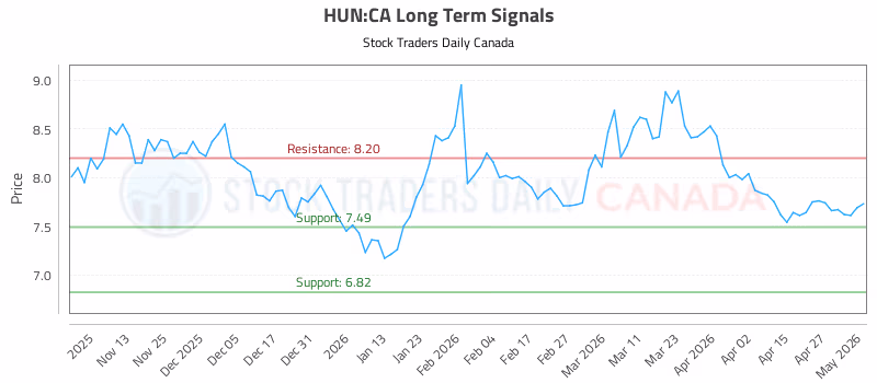 Stock Chart for HUN:CA