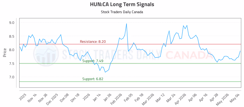 Stock Chart for HUN:CA