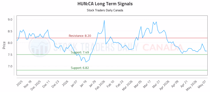 Stock Chart for HUN:CA