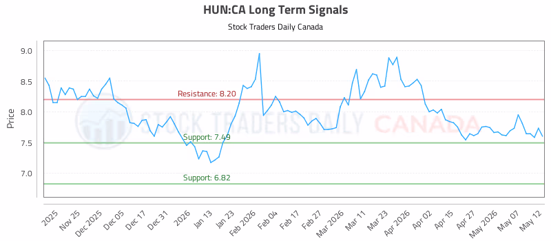 Stock Chart for HUN:CA