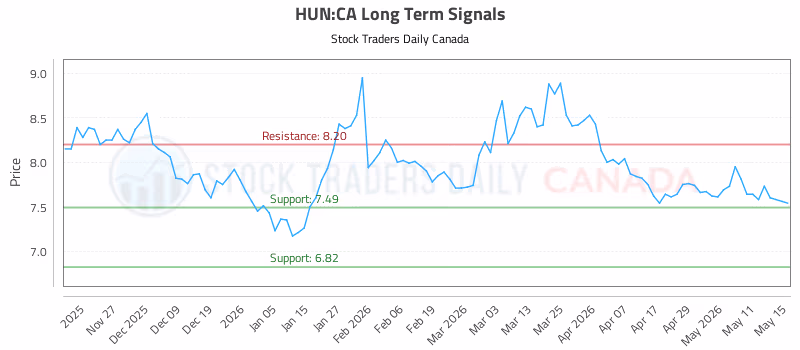 Stock Chart for HUN:CA