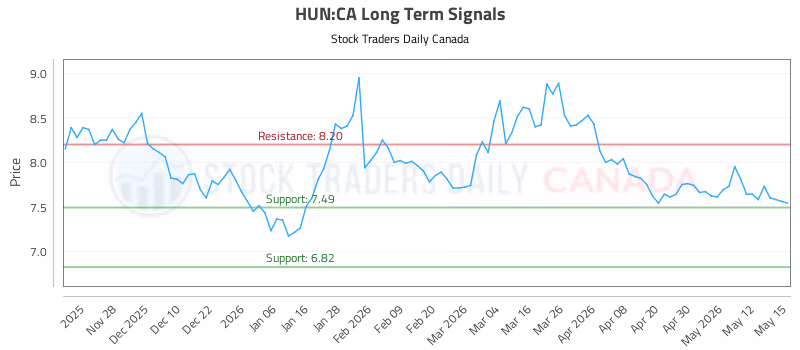 Stock Chart for HUN:CA