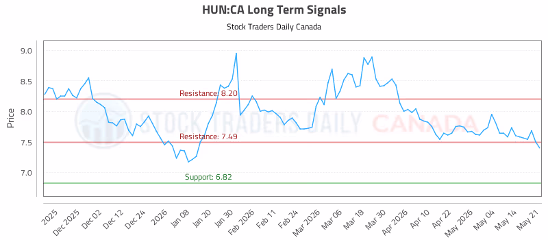 Stock Chart for HUN:CA