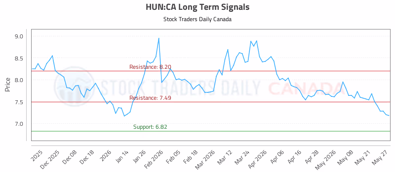 Stock Chart for HUN:CA