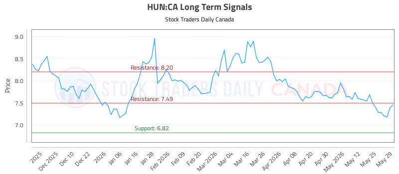 Stock Chart for HUN:CA