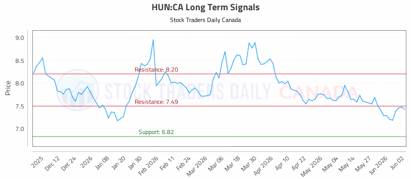 Stock Chart for HUN:CA