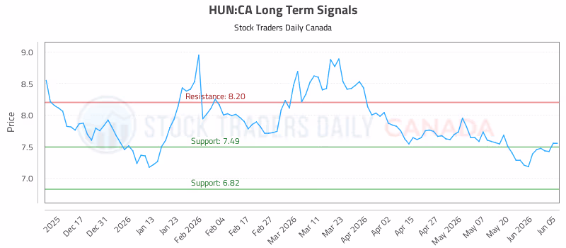 Stock Chart for HUN:CA