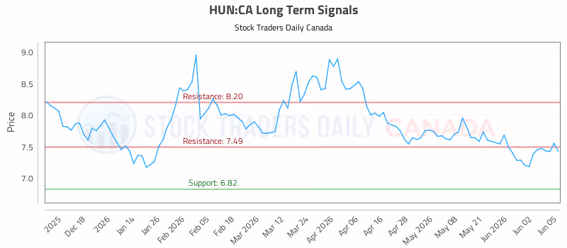 Stock Chart for HUN:CA