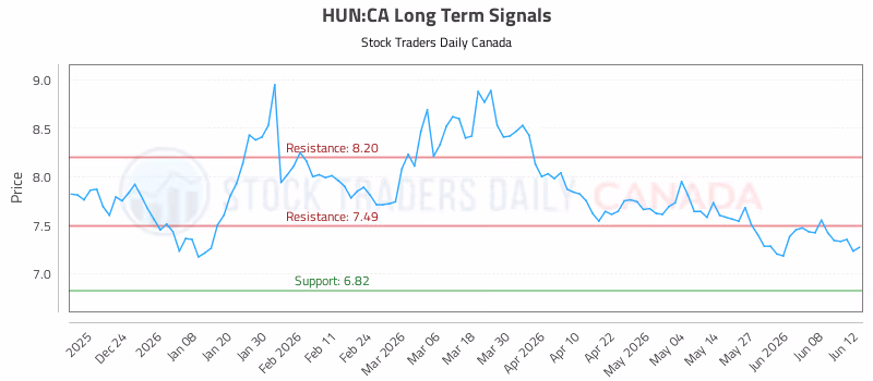 Stock Chart for HUN:CA