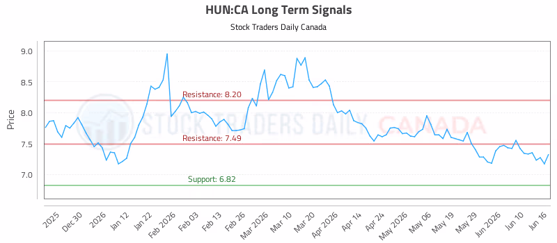 Stock Chart for HUN:CA