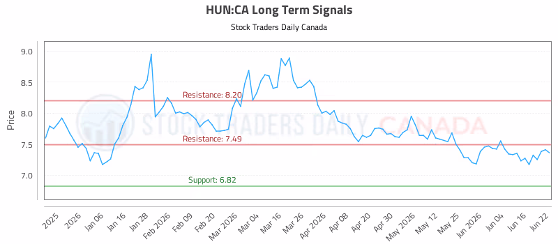 Stock Chart for HUN:CA