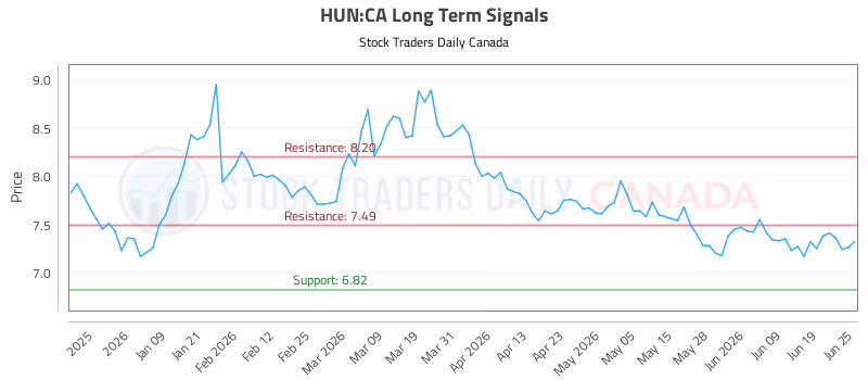 Stock Chart for HUN:CA