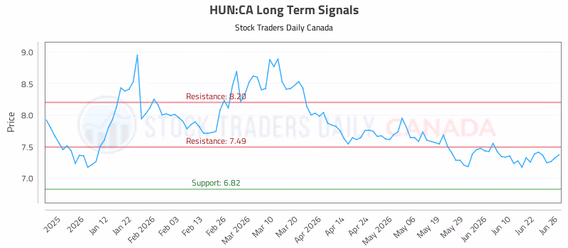 Stock Chart for HUN:CA
