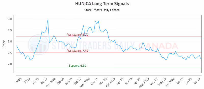 Stock Chart for HUN:CA