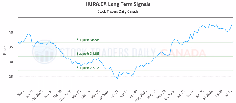 Stock Chart for HURA:CA