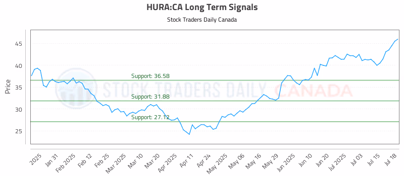Stock Chart for HURA:CA