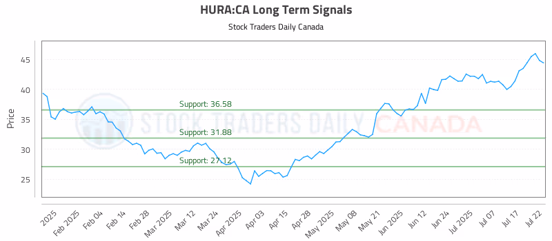 Stock Chart for HURA:CA