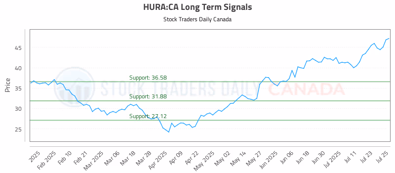 Stock Chart for HURA:CA