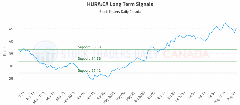 Stock Chart for HURA:CA