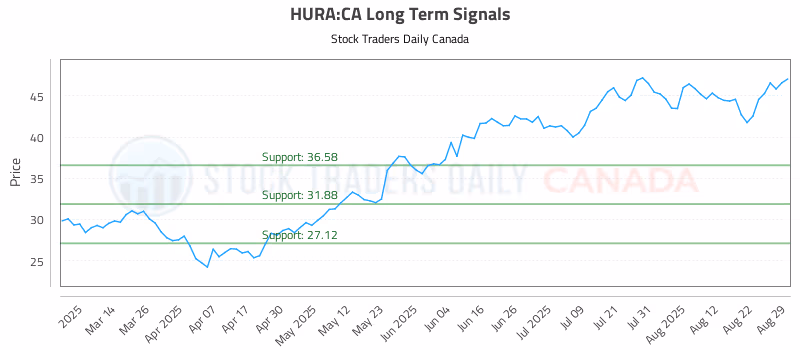 Stock Chart for HURA:CA