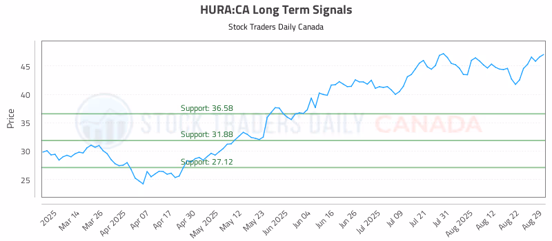 Stock Chart for HURA:CA