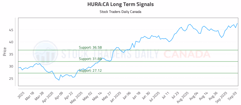 Stock Chart for HURA:CA