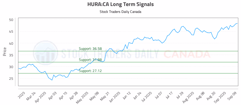 Stock Chart for HURA:CA