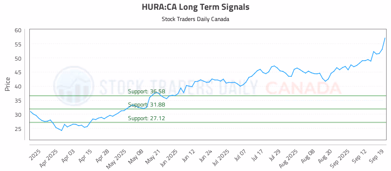 Stock Chart for HURA:CA