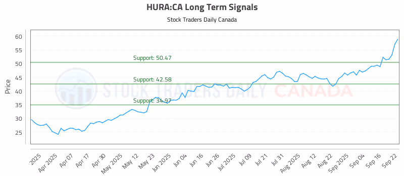 Stock Chart for HURA:CA