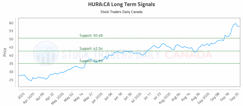 Stock Chart for HURA:CA