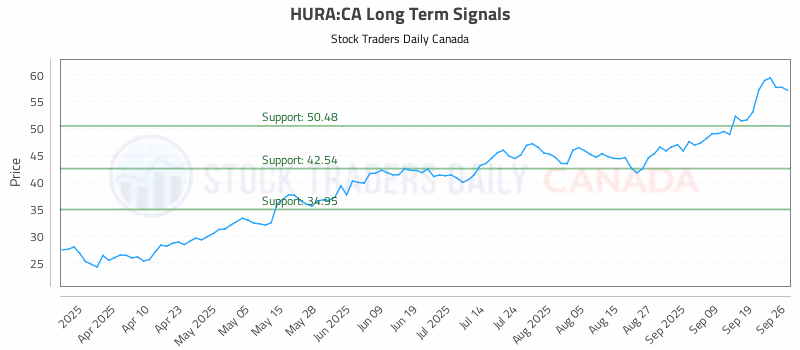 Stock Chart for HURA:CA