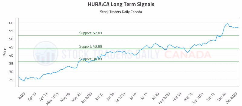Stock Chart for HURA:CA