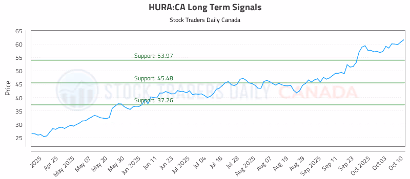 Stock Chart for HURA:CA