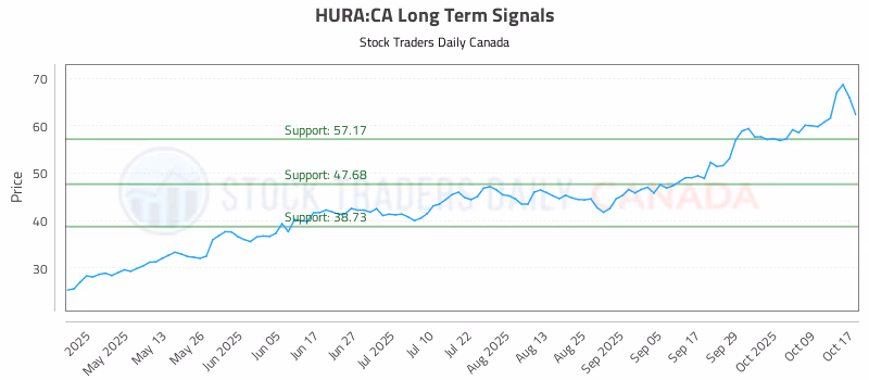 Stock Chart for HURA:CA