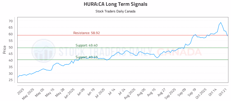 Stock Chart for HURA:CA