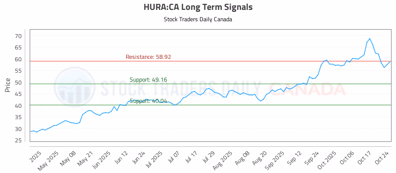 Stock Chart for HURA:CA