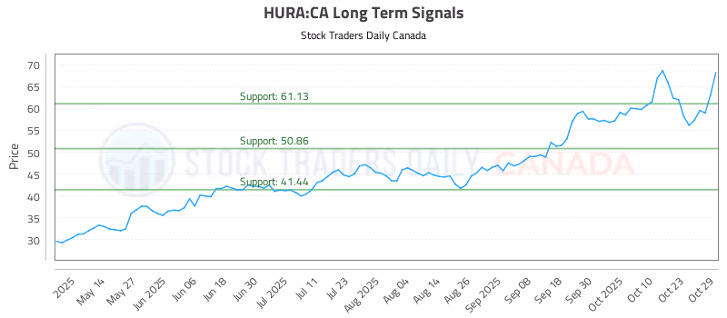 Stock Chart for HURA:CA