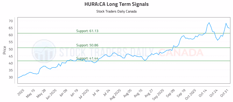 Stock Chart for HURA:CA