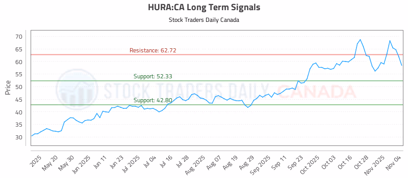 Stock Chart for HURA:CA
