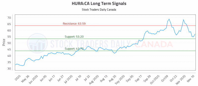 Stock Chart for HURA:CA