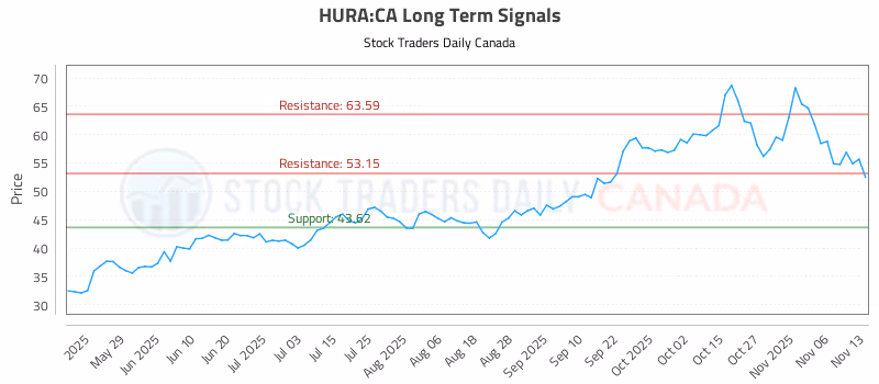 Stock Chart for HURA:CA