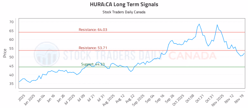 Stock Chart for HURA:CA