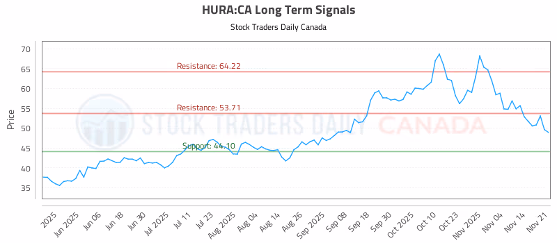 Stock Chart for HURA:CA