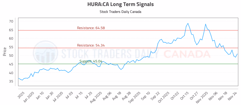 Stock Chart for HURA:CA
