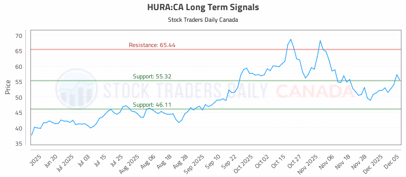 Stock Chart for HURA:CA