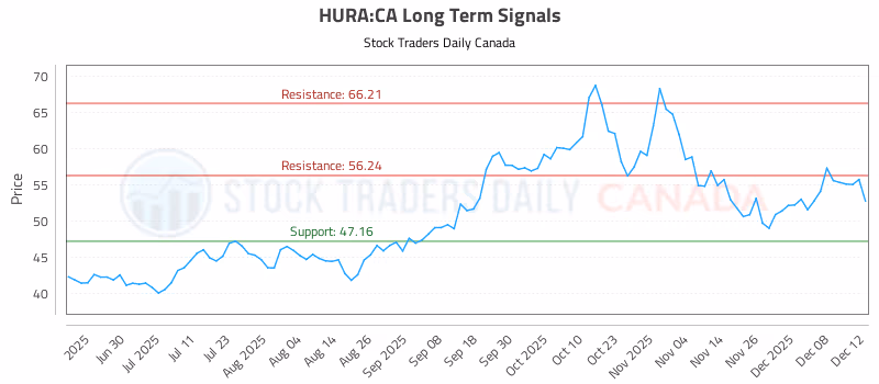Stock Chart for HURA:CA