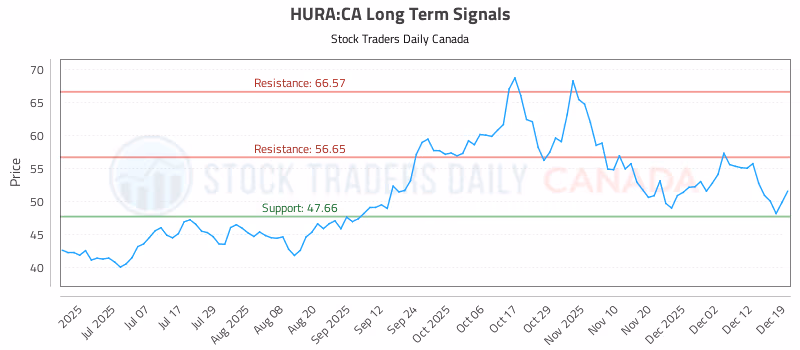 Stock Chart for HURA:CA