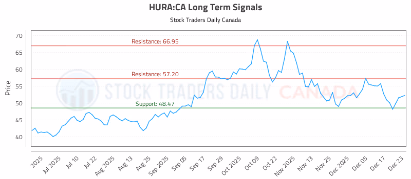 Stock Chart for HURA:CA