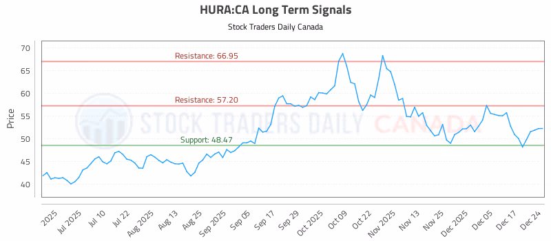 Stock Chart for HURA:CA